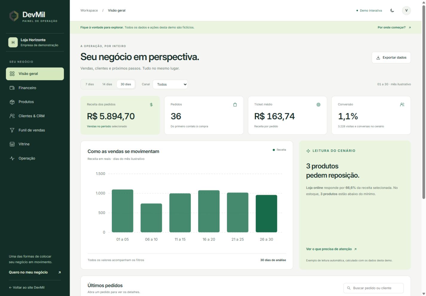Visão geral da demo DevMil: menu com sete áreas, indicadores de vendas, gráfico de receita e pedidos da loja fictícia Horizonte.
